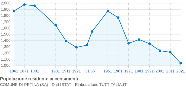 Grafico andamento storico popolazione Comune di Petina (SA)