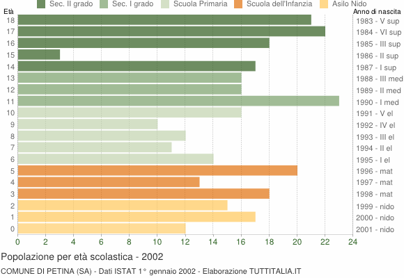 Grafico Popolazione in età scolastica - Petina 2002