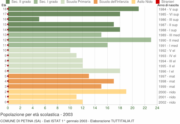 Grafico Popolazione in età scolastica - Petina 2003