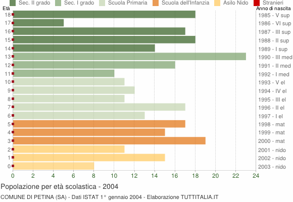 Grafico Popolazione in età scolastica - Petina 2004