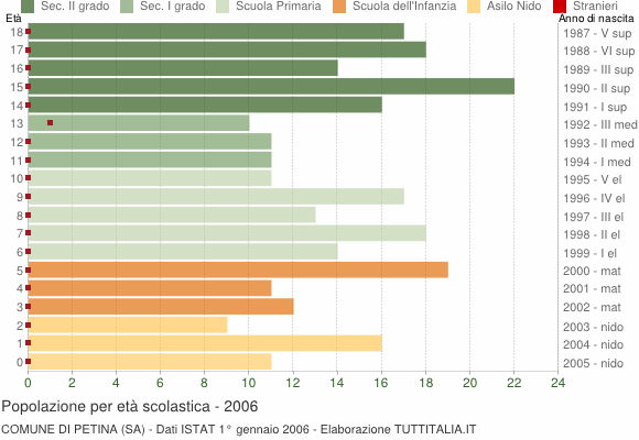 Grafico Popolazione in età scolastica - Petina 2006