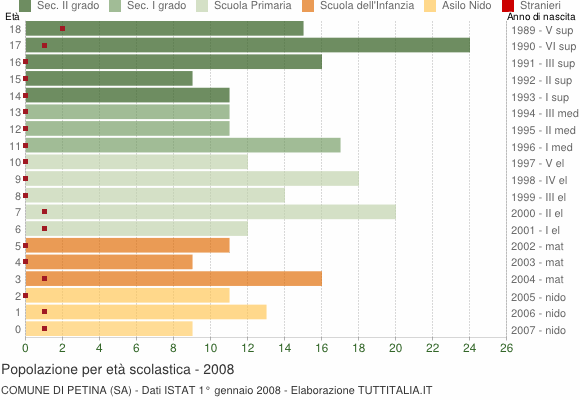 Grafico Popolazione in età scolastica - Petina 2008