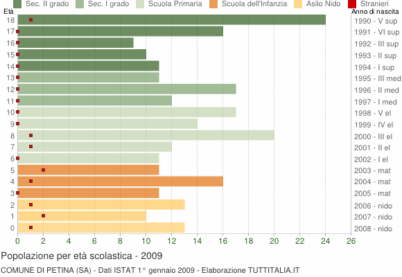 Grafico Popolazione in età scolastica - Petina 2009