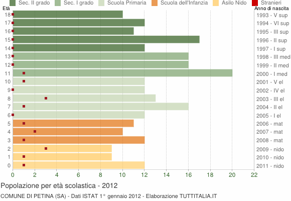 Grafico Popolazione in età scolastica - Petina 2012