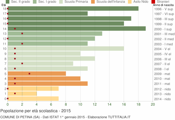 Grafico Popolazione in età scolastica - Petina 2015
