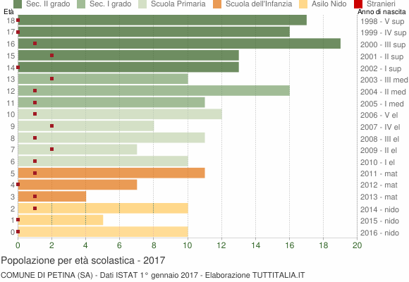 Grafico Popolazione in età scolastica - Petina 2017