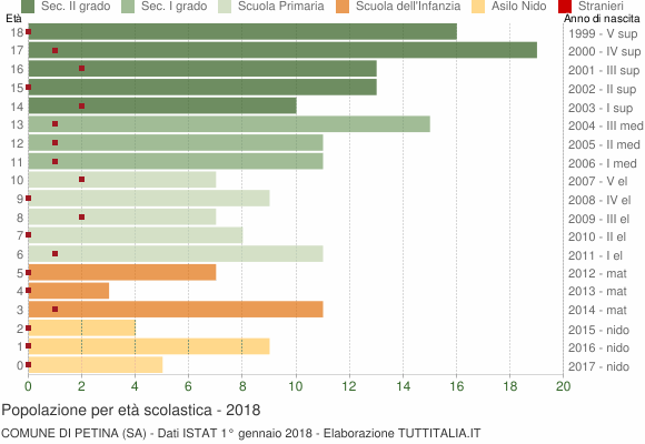 Grafico Popolazione in età scolastica - Petina 2018