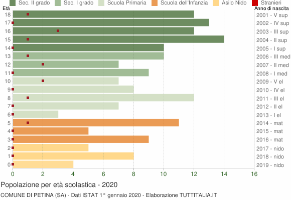 Grafico Popolazione in età scolastica - Petina 2020