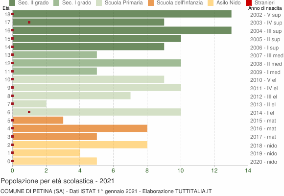 Grafico Popolazione in età scolastica - Petina 2021