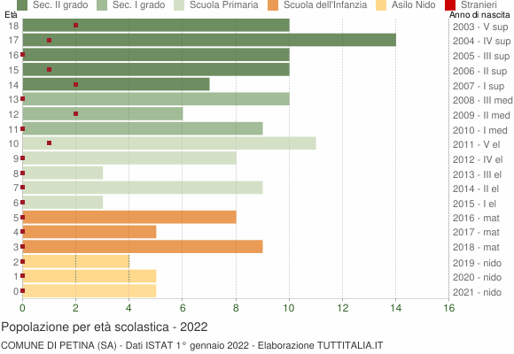 Grafico Popolazione in età scolastica - Petina 2022