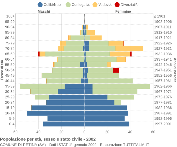 Grafico Popolazione per età, sesso e stato civile Comune di Petina (SA)