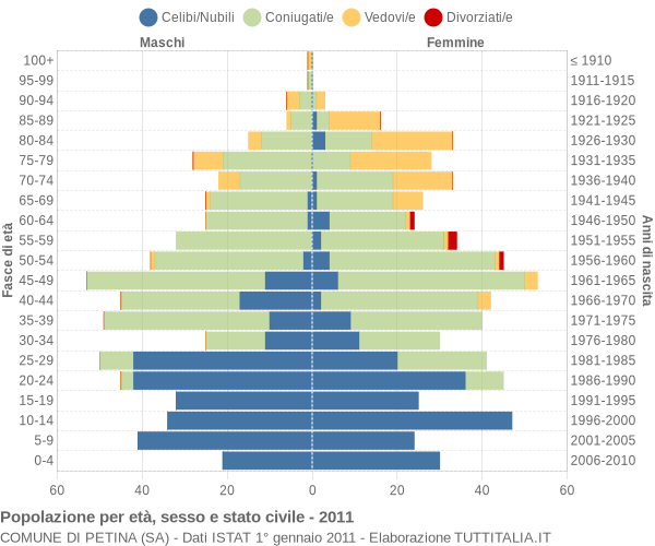 Grafico Popolazione per età, sesso e stato civile Comune di Petina (SA)