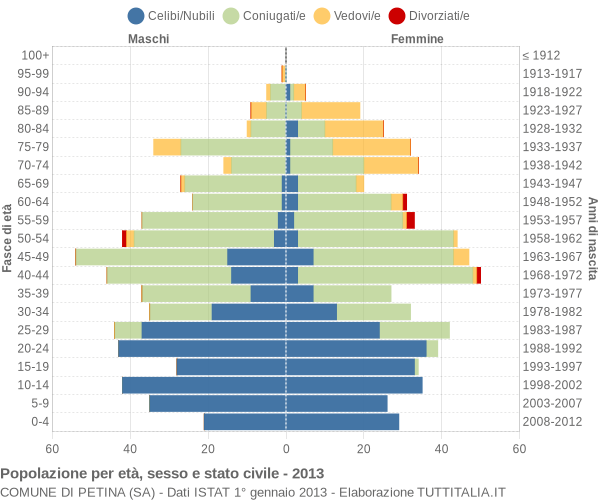 Grafico Popolazione per età, sesso e stato civile Comune di Petina (SA)