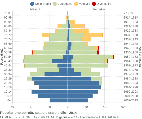 Grafico Popolazione per età, sesso e stato civile Comune di Petina (SA)