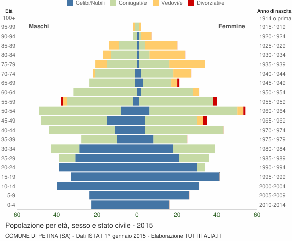 Grafico Popolazione per età, sesso e stato civile Comune di Petina (SA)