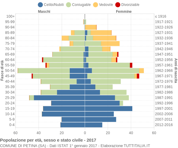 Grafico Popolazione per età, sesso e stato civile Comune di Petina (SA)