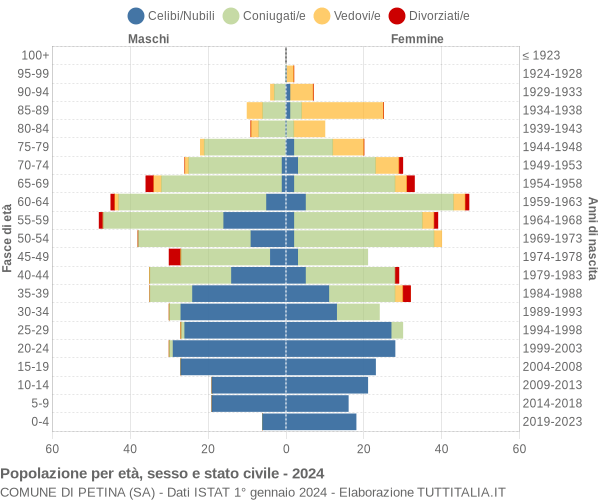 Grafico Popolazione per età, sesso e stato civile Comune di Petina (SA)