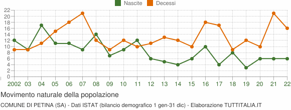 Grafico movimento naturale della popolazione Comune di Petina (SA)