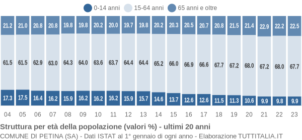 Grafico struttura della popolazione Comune di Petina (SA)