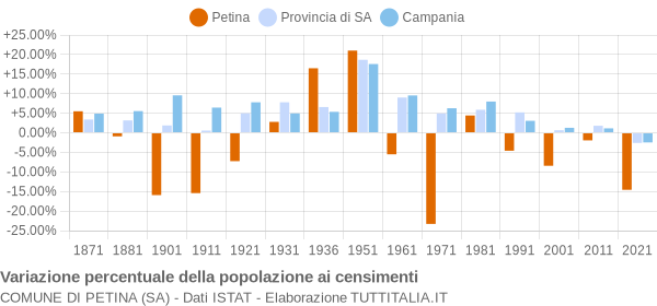 Grafico variazione percentuale della popolazione Comune di Petina (SA)