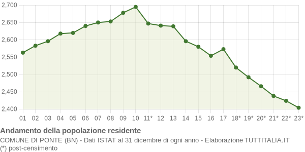 Andamento popolazione Comune di Ponte (BN)