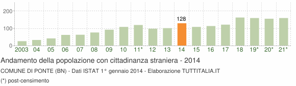 Grafico andamento popolazione stranieri Comune di Ponte (BN)
