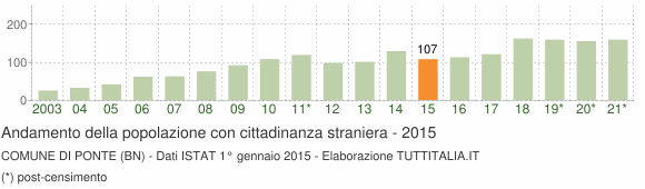 Grafico andamento popolazione stranieri Comune di Ponte (BN)