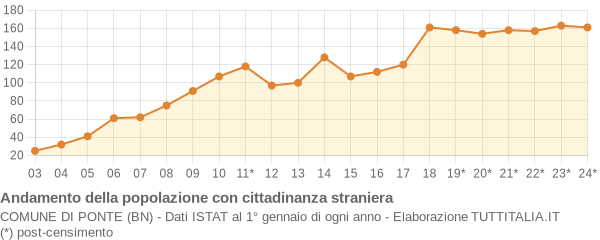 Andamento popolazione stranieri Comune di Ponte (BN)