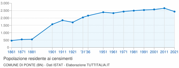 Grafico andamento storico popolazione Comune di Ponte (BN)
