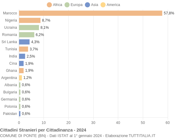 Grafico cittadinanza stranieri - Ponte 2024