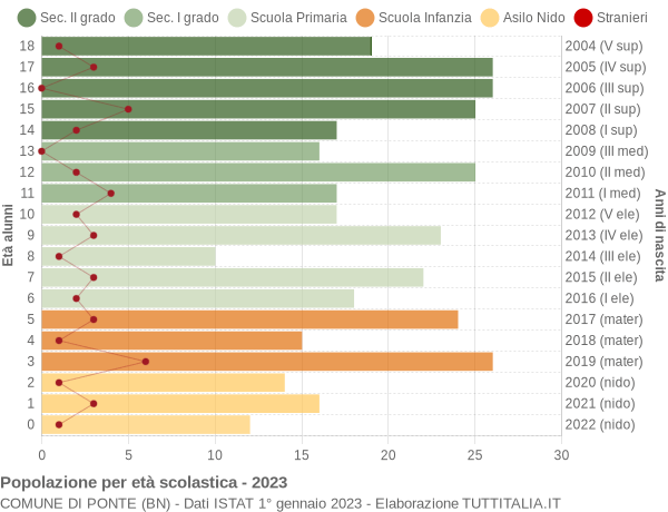 Grafico Popolazione in età scolastica - Ponte 2023