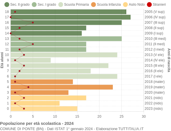 Grafico Popolazione in età scolastica - Ponte 2024