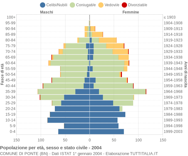 Grafico Popolazione per età, sesso e stato civile Comune di Ponte (BN)