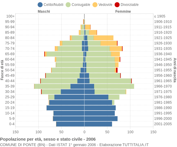 Grafico Popolazione per età, sesso e stato civile Comune di Ponte (BN)