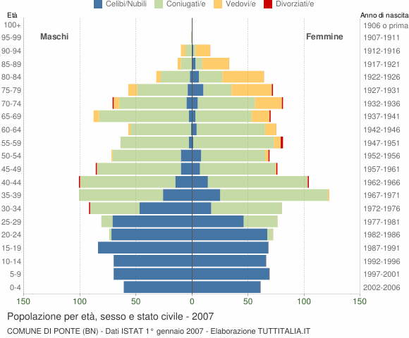 Grafico Popolazione per età, sesso e stato civile Comune di Ponte (BN)