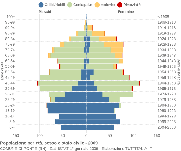 Grafico Popolazione per età, sesso e stato civile Comune di Ponte (BN)