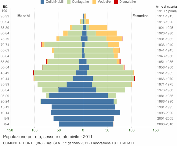 Grafico Popolazione per età, sesso e stato civile Comune di Ponte (BN)