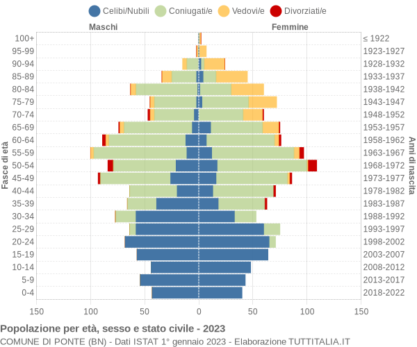 Grafico Popolazione per età, sesso e stato civile Comune di Ponte (BN)