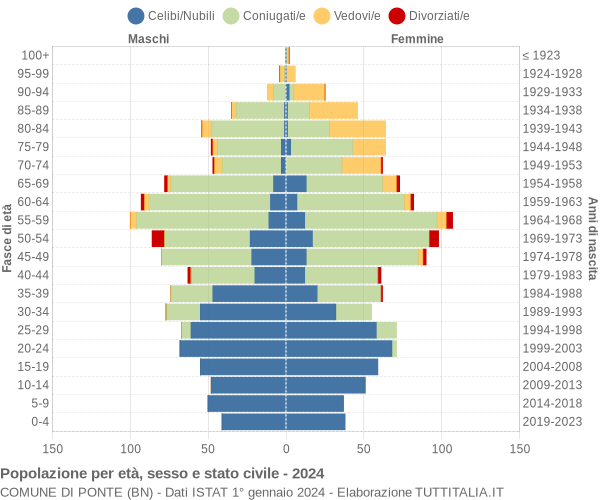 Grafico Popolazione per età, sesso e stato civile Comune di Ponte (BN)