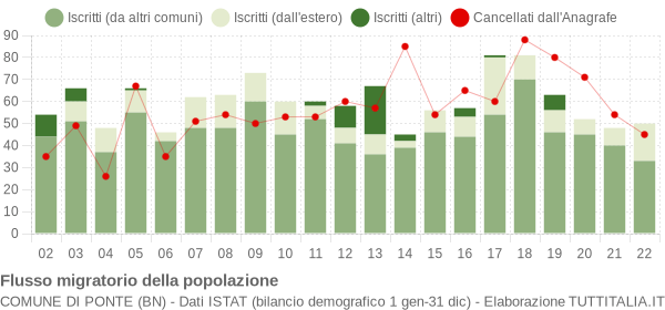 Flussi migratori della popolazione Comune di Ponte (BN)