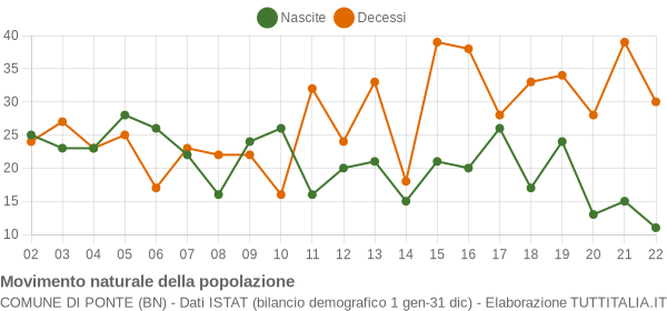 Grafico movimento naturale della popolazione Comune di Ponte (BN)