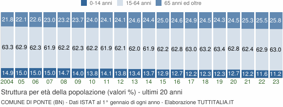 Grafico struttura della popolazione Comune di Ponte (BN)