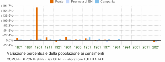 Grafico variazione percentuale della popolazione Comune di Ponte (BN)