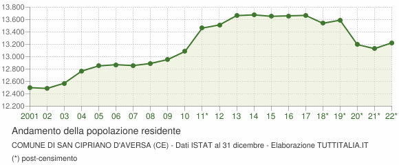 Andamento popolazione Comune di San Cipriano d'Aversa (CE)