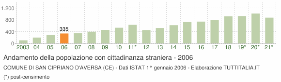 Grafico andamento popolazione stranieri Comune di San Cipriano d'Aversa (CE)