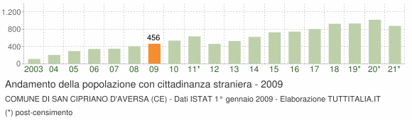 Grafico andamento popolazione stranieri Comune di San Cipriano d'Aversa (CE)