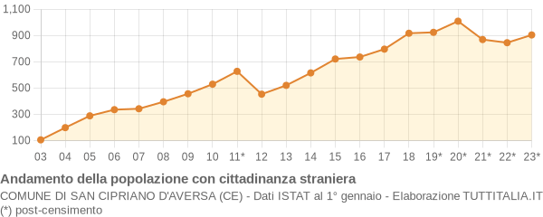 Andamento popolazione stranieri Comune di San Cipriano d'Aversa (CE)