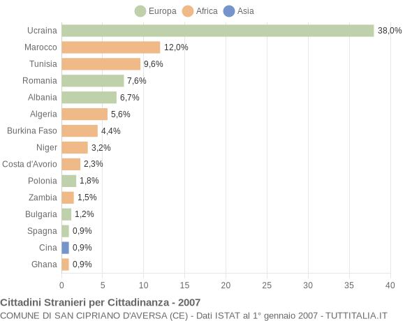 Grafico cittadinanza stranieri - San Cipriano d'Aversa 2007