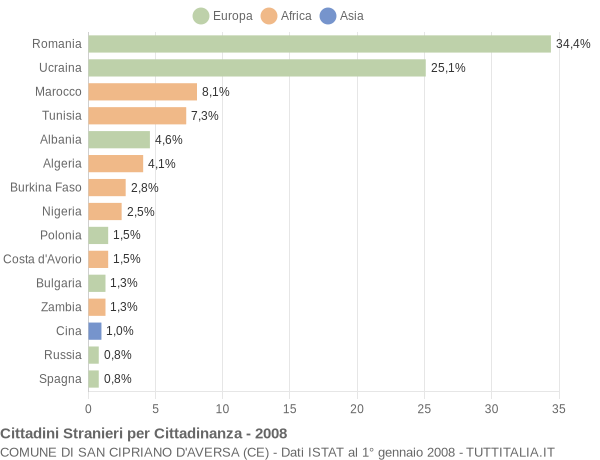 Grafico cittadinanza stranieri - San Cipriano d'Aversa 2008