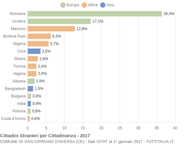 Grafico cittadinanza stranieri - San Cipriano d'Aversa 2017